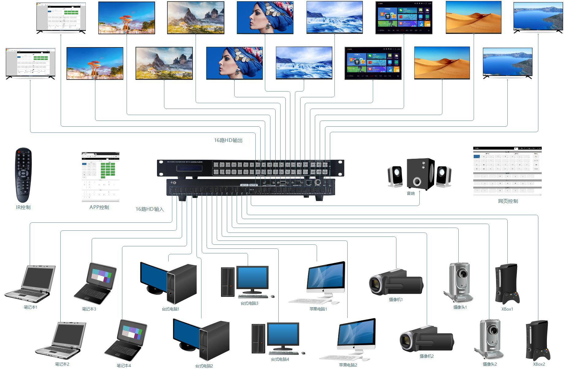 4K HDMI 矩陣切換器連接示意圖