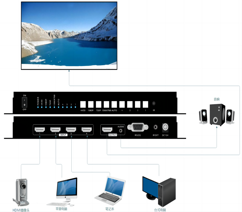 HDMI切換器4進1出拓撲圖